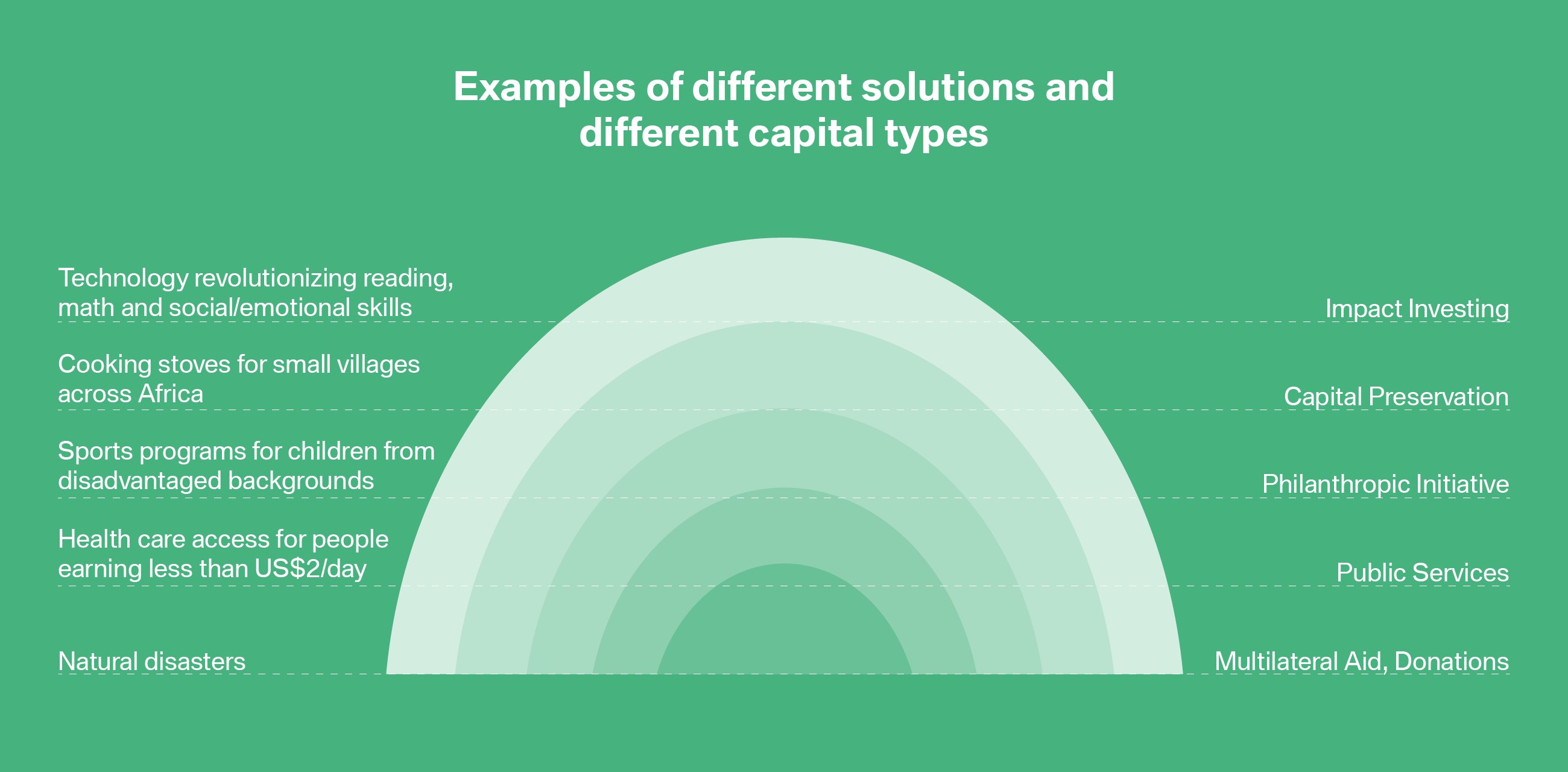impact investing capital types