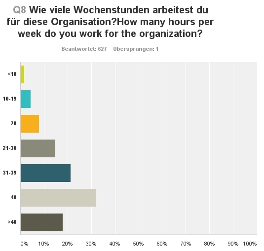 How many hours per week do you work for the organisation - Survey Salary Social Sector